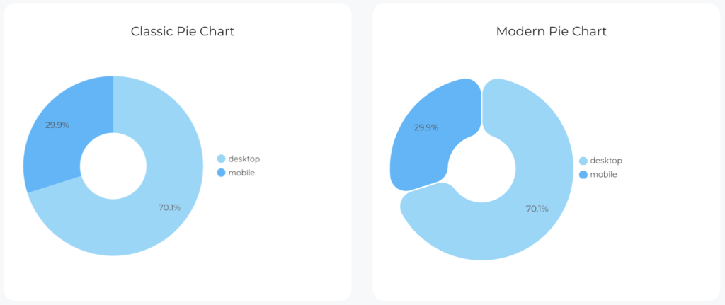 Modern Chart Looker Studio - Pie Chart - Data Bloo